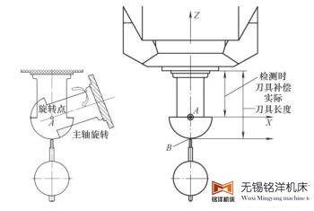 設(shè)立檢測(cè)坐標(biāo)系