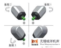 五軸機(jī)床動(dòng)態(tài)精度檢測(cè)